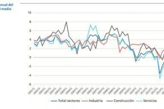 La firma indica que la evolución temporal de los salarios medios "ha sido de una progresiva moderación de sus crecimientos" en todos los sectores. En otras palabras: los sueldos han bajado. 