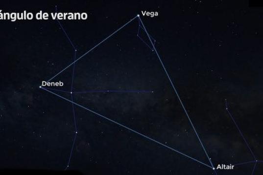 Es el asterismo más representativo del cielo de verano. Se encuentra en la parte alta del cielo con orientación este, y está formado por tres estrellas de distintas constelaciones: Altair, Vega y Deneb. 

Vega es una de las estrellas más bri...
