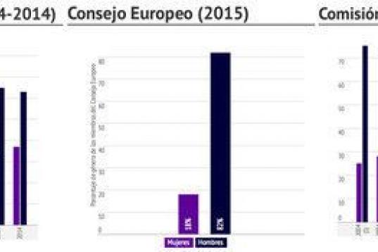 El caso griego no es el único de la Unión Europea, como se pueden ver en estos gráficos de enero de 2015. Tampoco hay ministras en Hungría y Eslovaquia, y en Chipre y Malta hay apenas una. Solo Finlandia y Suecia tienen más caras femeninas ...