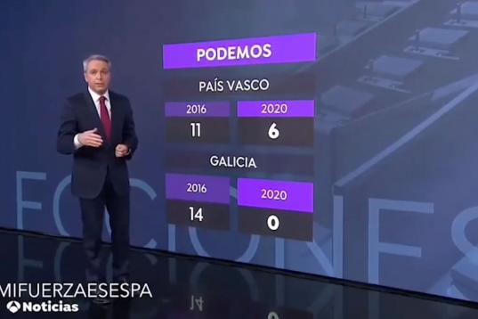 "Tendrán que reflexionar los dirigentes de Podemos, porque continúa su pérdida de votos sostenida cada vez que se convocan las urnas desde el 2015 hasta hoy, y en todo tipo de elecciones".