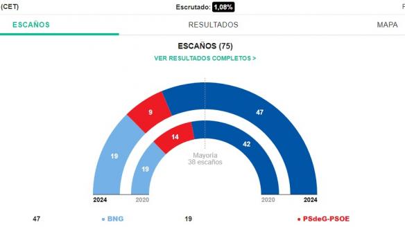 Resultado de las elecciones gallegas escrutado el 1%
