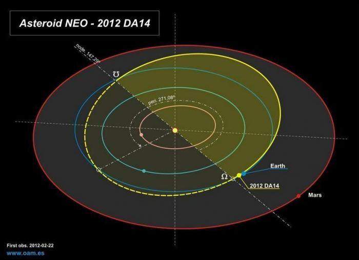 Cómo ver el asteroide que rozará la Tierra: en directo internet, en algunos observatorios o con prismáticos (FOTOS, VÍDEO)