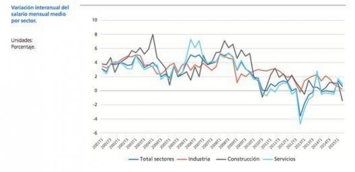 9 gráficos que explican de verdad la situación del empleo en España