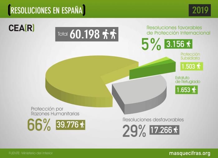 España sólo ofrece protección a uno de cada 20 solicitantes de asilo, según CEAR