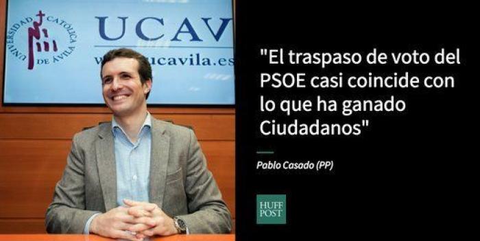 CIS electoral: el PP ganaría las elecciones y sacaría casi ocho puntos al PSOE