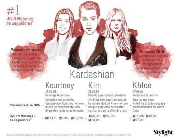 Las hermanas más influyentes de 2015 y 2016: de las Kardashian a las Cruz