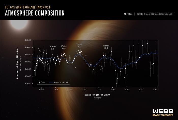 Nuevo hito del James Webb: consigue datos únicos de la atmósfera de un exoplaneta