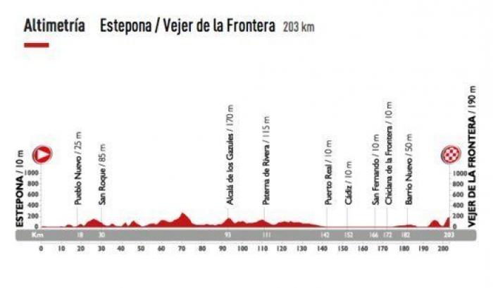 Recorrido Vuelta a España 2015