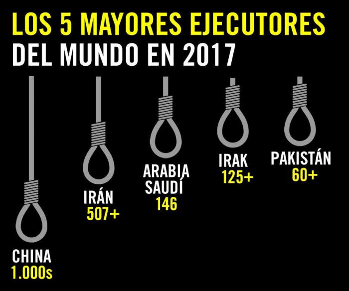 La pena de muerte, bajo mínimos en 2017 con menos de mil de ejecuciones