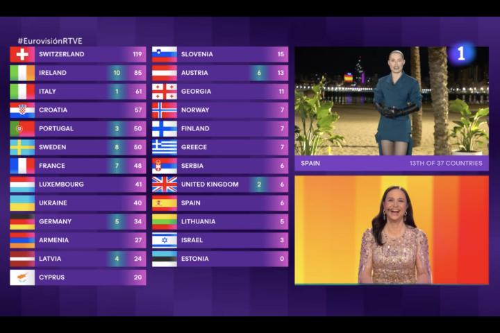 noticiaspuertosantacruz.com.ar - Imagen extraida de: https://www.huffingtonpost.es//virales/cachondeo-ve-detras-soraya-benidorm-dar-votos-eurovision.html