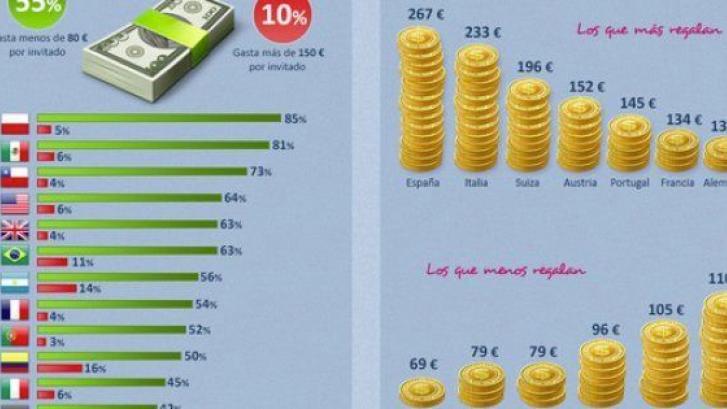 Los españoles somos los que más dinero gastamos del mundo en los regalos de boda