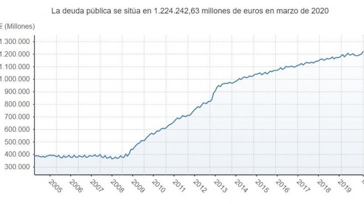 La deuda pública alcanza un nuevo récord: 1,22 billones de euros