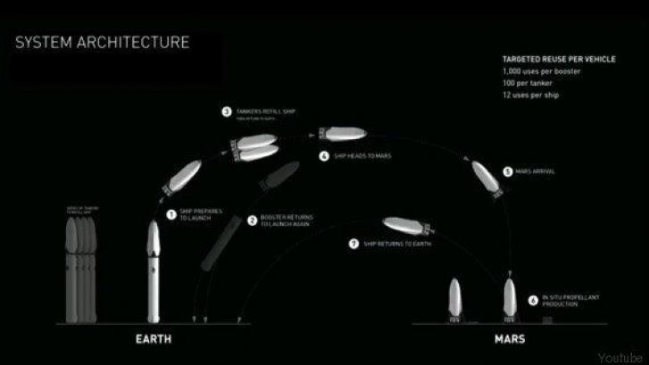Elon Musk quiere llevar humanos a Marte por 135.000 euros por persona en 2022