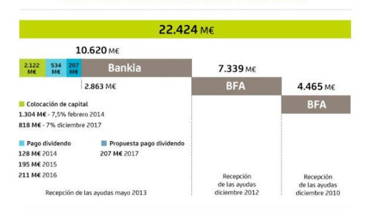 Bankia prevé devolver 1.500 millones de ayudas públicas en tres años