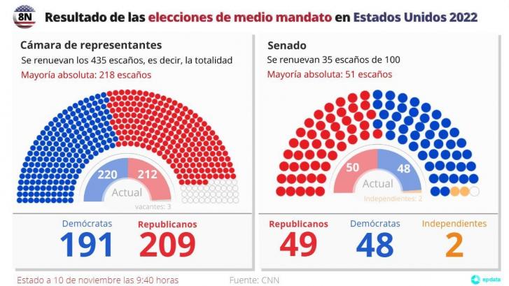 ¿Por qué no ha habido ola republicana? Las razones de la victoria que amarga a Trump