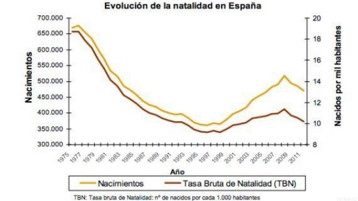 Natalidad en España en 2011: Nacen menos niños y cada vez se tienen más tarde