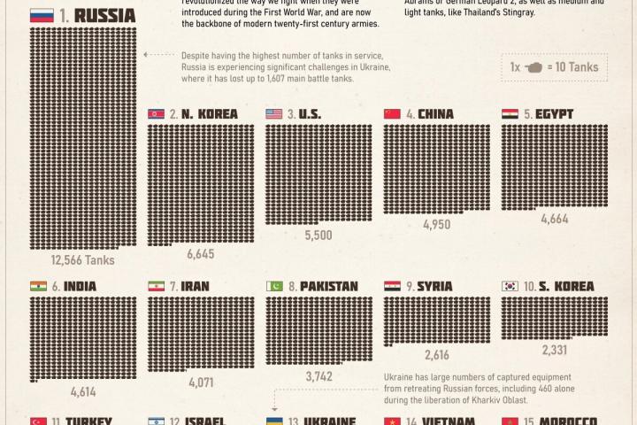 La lista de países con más tanques