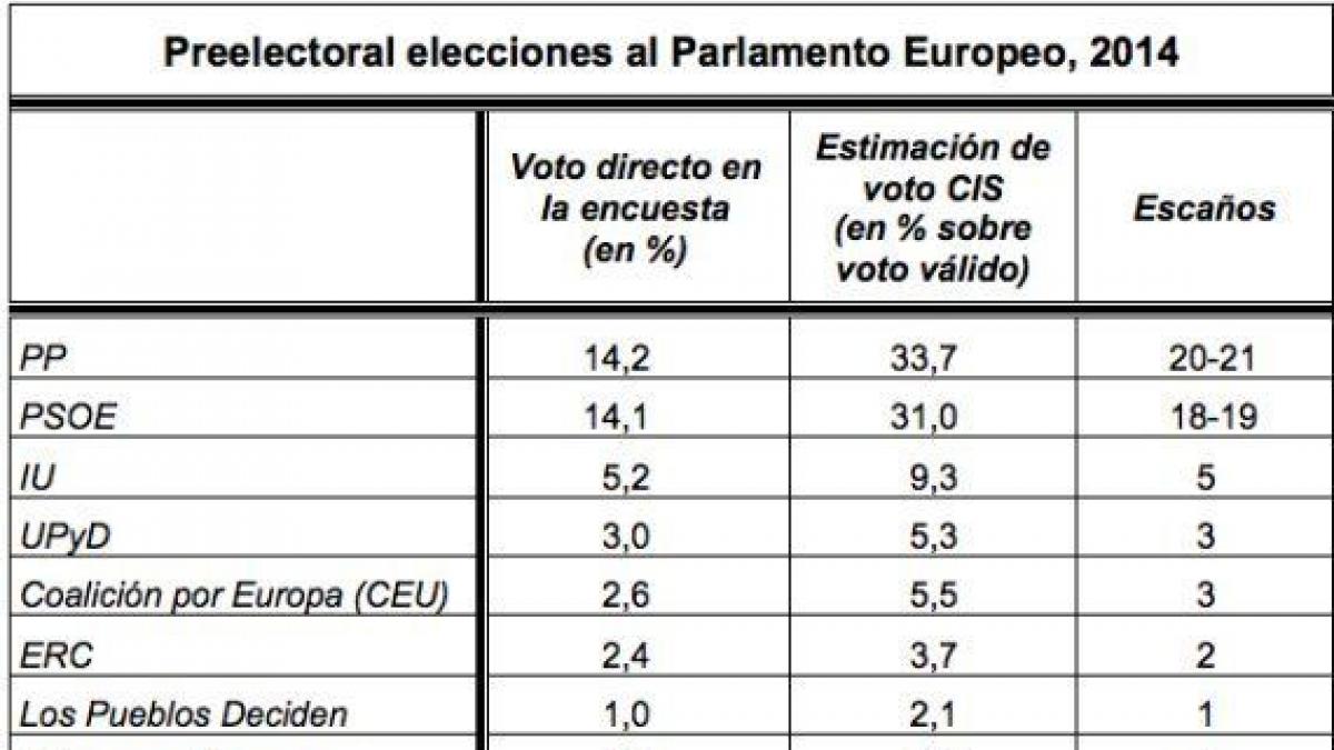 El Pp Ganaría Las Elecciones Europeas Según El Cis