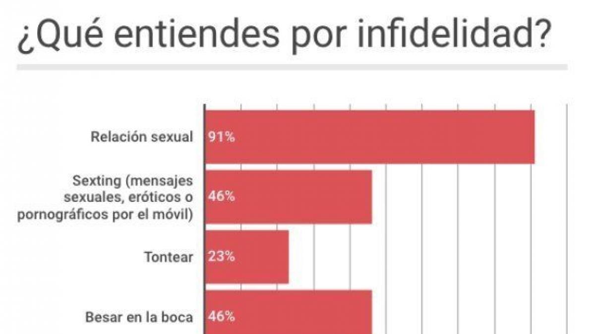 Radiografía de los cuernos en España: el 31% reconoce ser infiel a su pareja