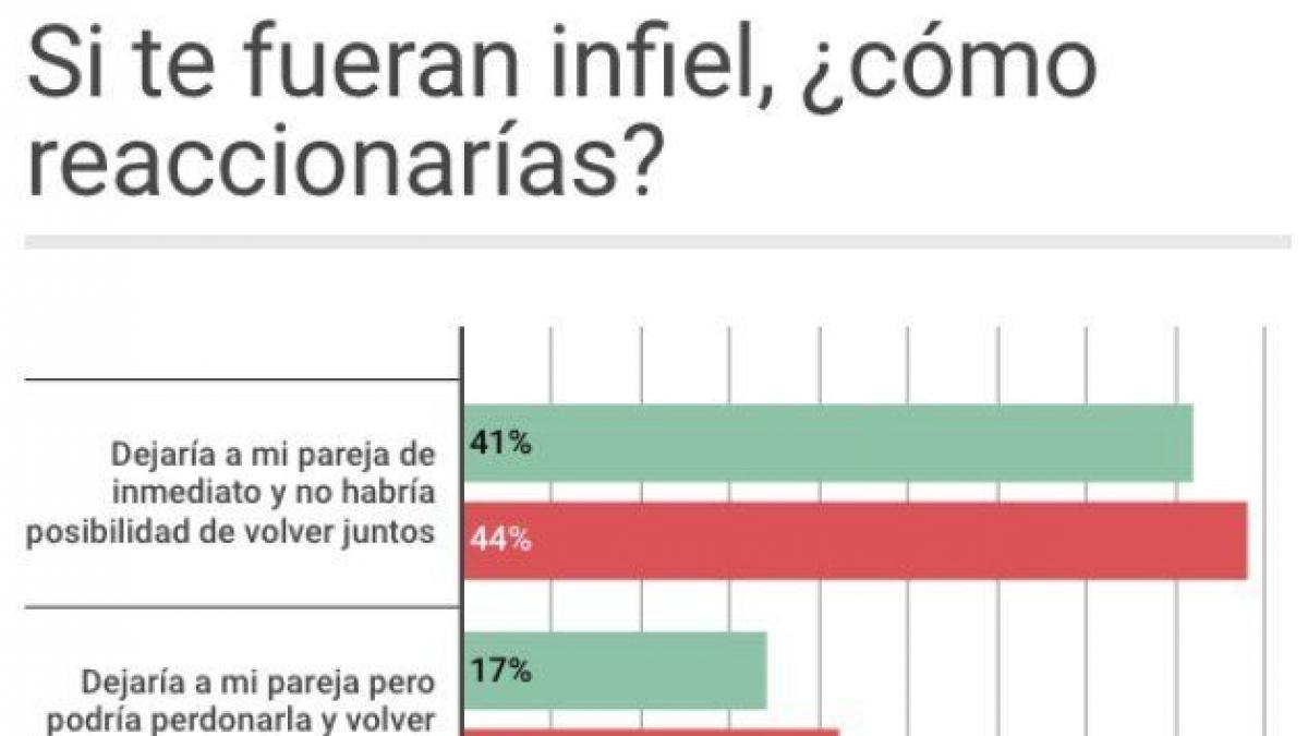 Radiografía de los cuernos en España: el 31% reconoce ser infiel a su pareja