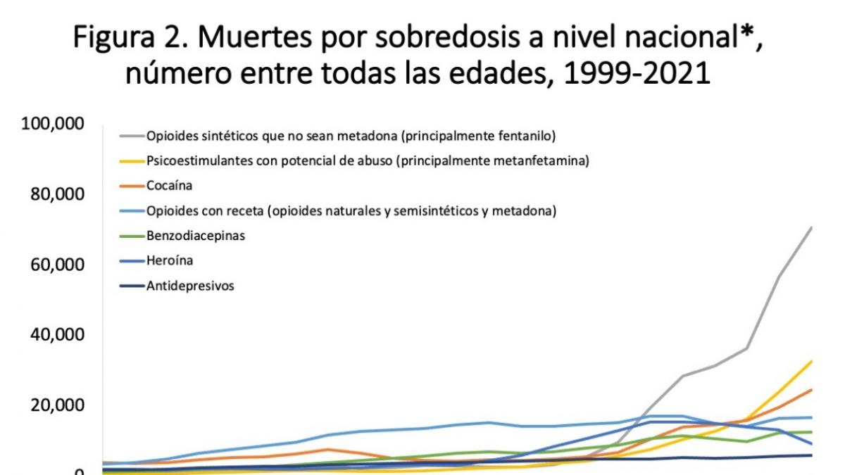 EUA apreenderam suficiente Fentanil para matar 330 milhões de pessoas. Que  droga é esta? - Renascença