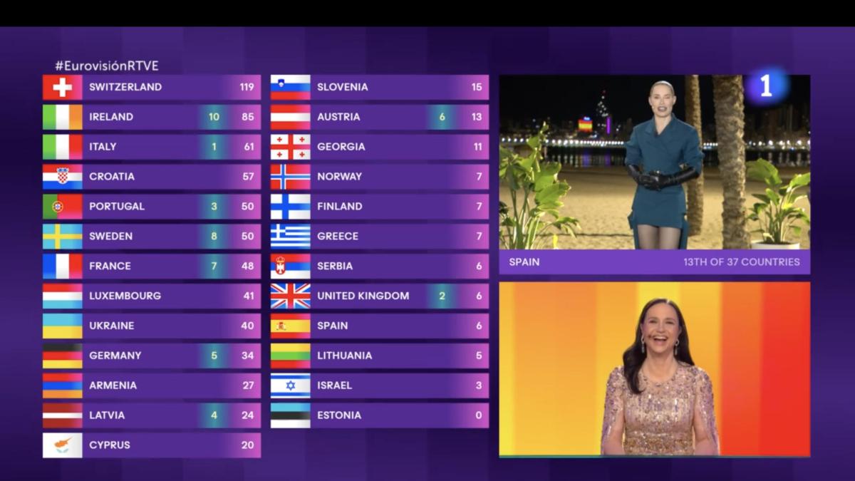 Funny about what is seen behind Soraya from Benidorm when giving the Eurovision votes