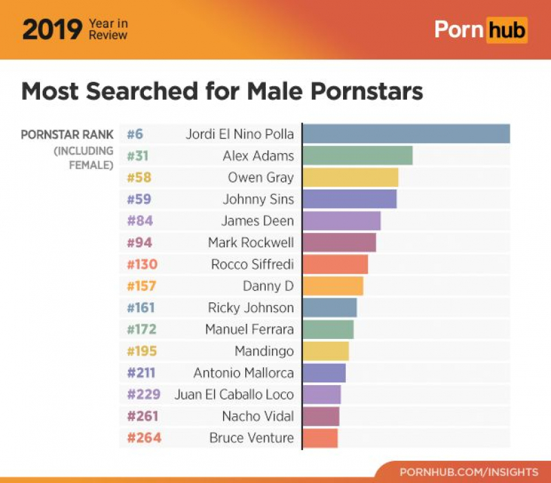 Los actores porno más buscados en 2019