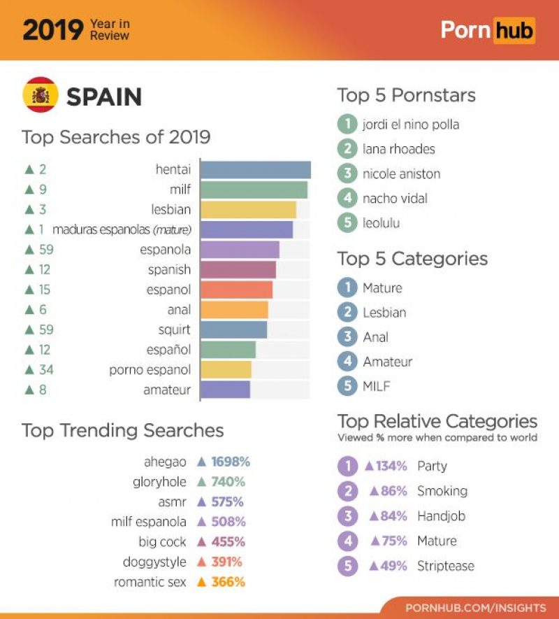 Resumen del consumo de porno en España en 2019