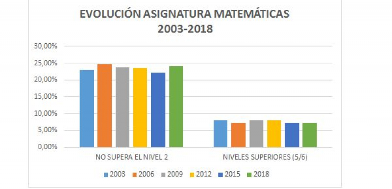 Cifras evolutivas del informe PISA en la competencia de Matemáticas (2003-2018).
