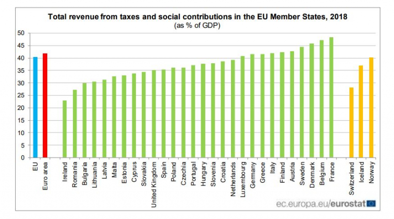 Presión fiscal en los países de la Unión Europea.