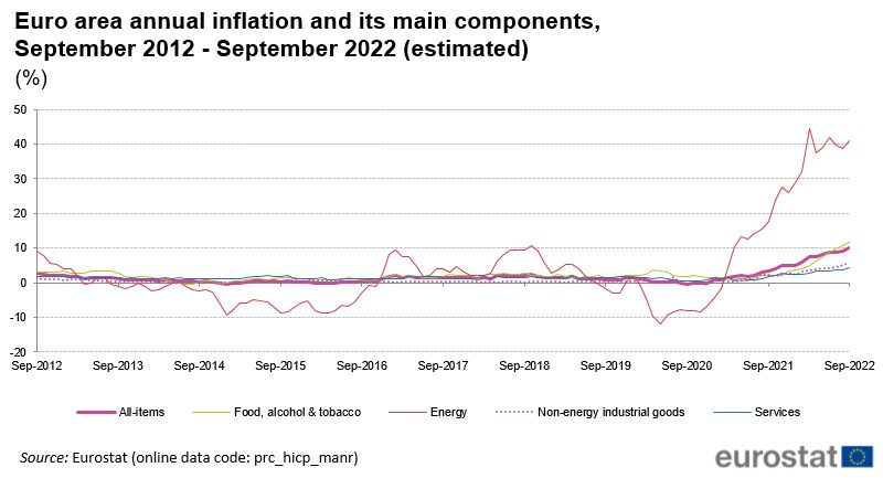 Evolución de la inflación en la Unión Europea, por Eurostat.