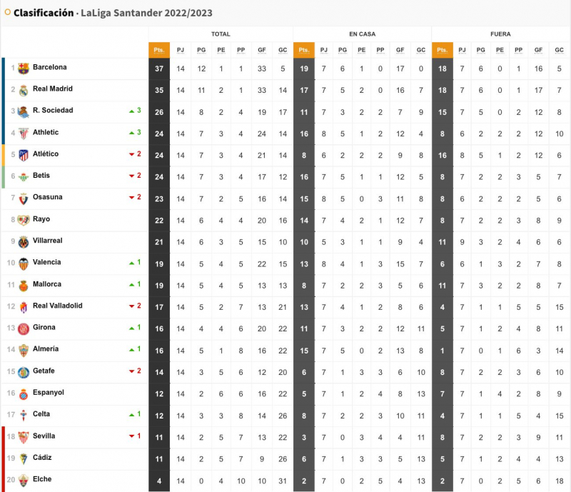 Clasificación de LaLiga Santander antes del Mundial de Catar 2022