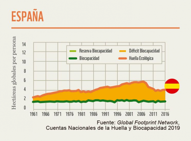 Evolución de la huella ecológica en España.