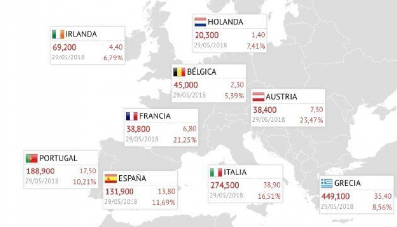Principales primas de riesgo en la eurozona