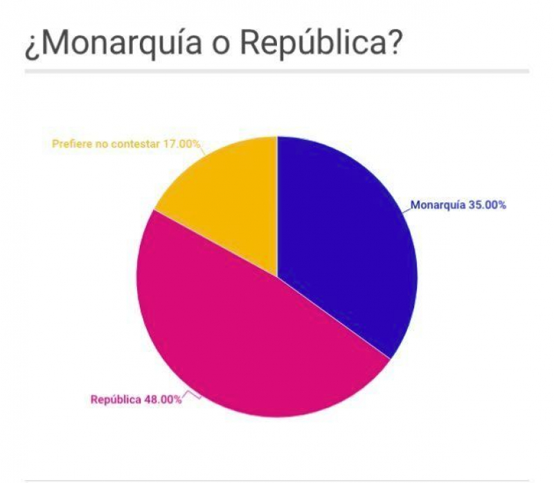 Una mayoría de españoles prefiere la república a la monarquía como forma de Estado. Elaborado con datos de YouGov.