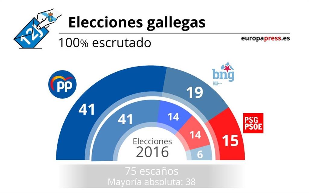 Estos Fueron Los Resultados De Las Elecciones Gallegas En 2020 Y 2016